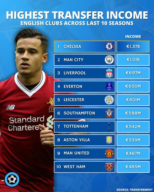 Highest transfer income of English clubs across the last 10 seasons.