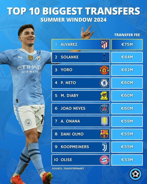 The biggest transfers of the 2024 summer window..