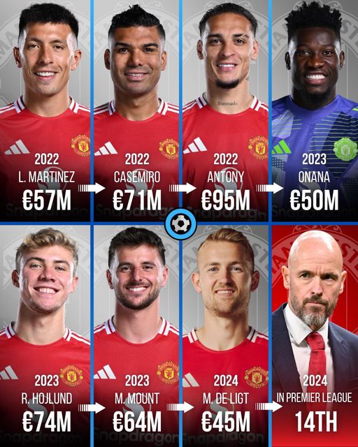 Erik Ten Hag has spent over €650m since he has taken charge of Manchester United in 2022.