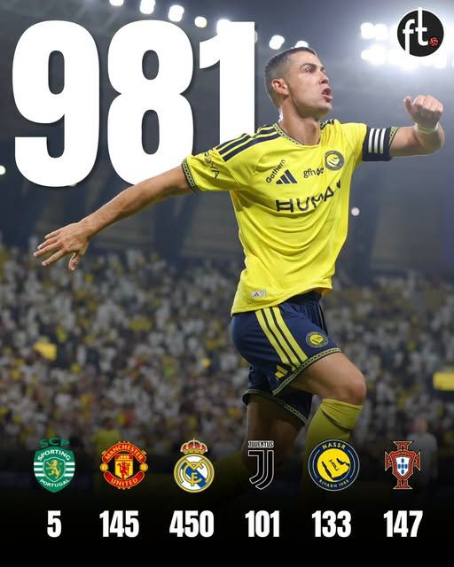 Cristiano Ronaldo has now scored 981 career goals.